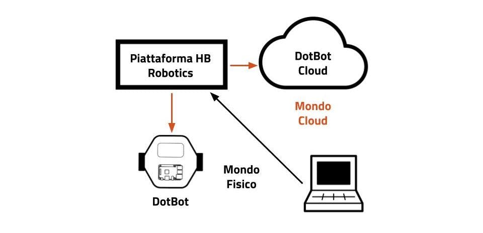 Non avete un robot? C'è il robot in cloud accessibile da remoto tramite il vostro PC o da cellulare
